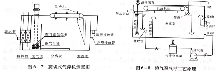 溶氣氣浮設(shè)備類型有哪些？作用分別是什么？