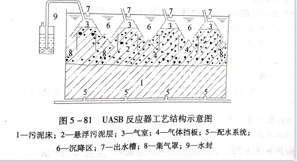 uasb主要處理什么污水？UASB工作原理及類型有哪些？