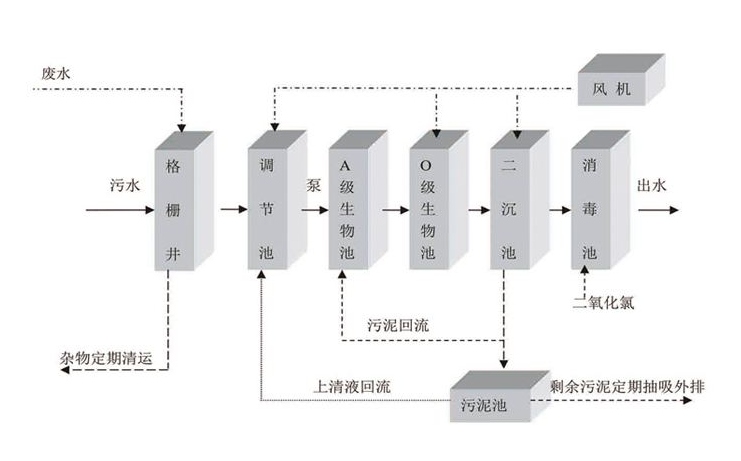 一體化生活污水處理設(shè)備工藝流程-樂中環(huán)保 一體化生活污水處理設(shè)備工藝流程-樂中環(huán)保